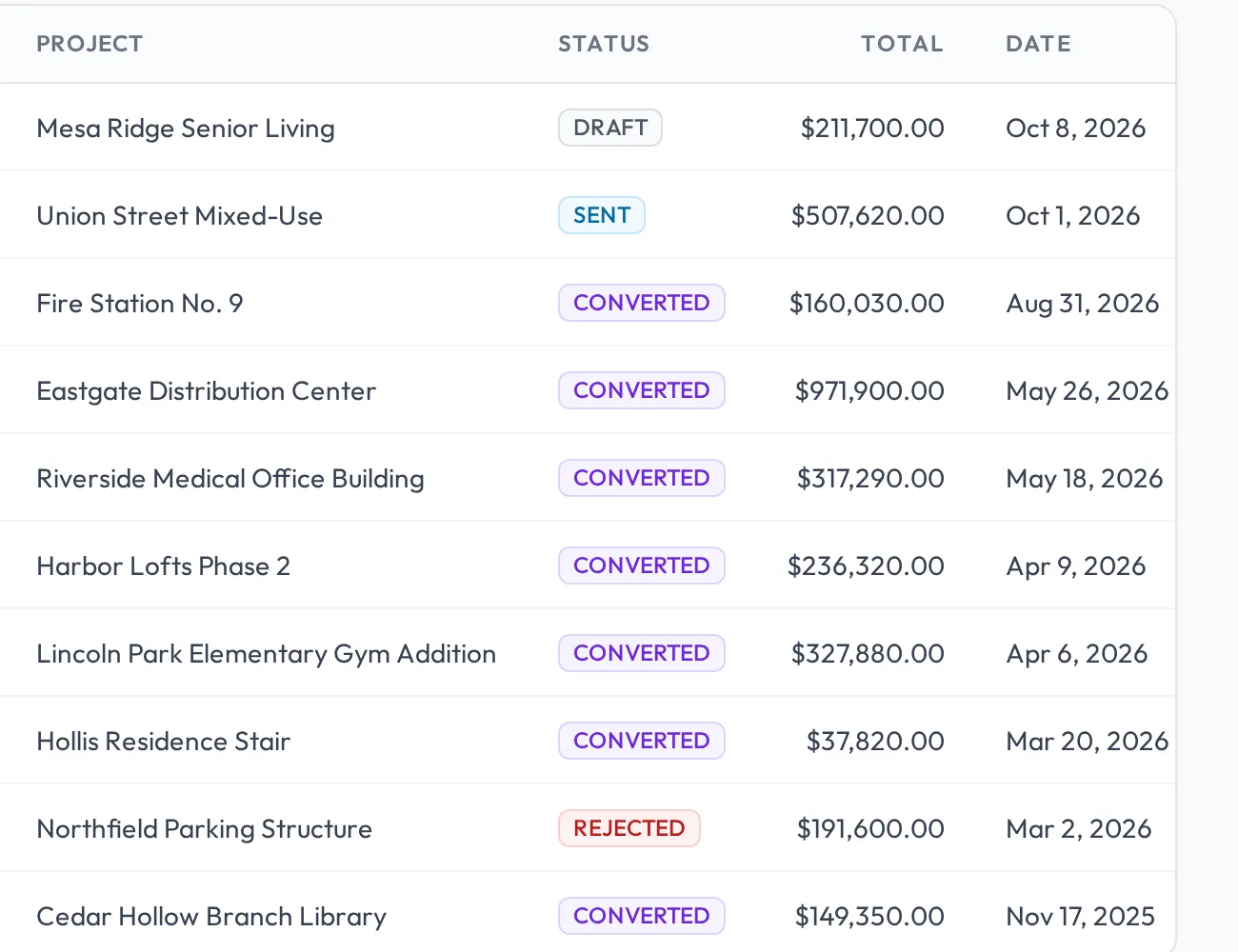 Proposals list with sample bids marked draft, sent, converted and rejected.